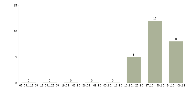 Работа репетитор в Твери - Число вакансий в Твери по специальности репетитор за 2 месяца