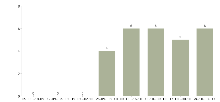 Работа ремонтник в Туле - Число вакансий в Туле по специальности ремонтник за 2 месяца