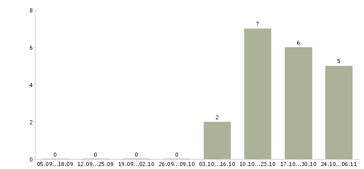 Работа web программист в Тюмени - Число вакансий в Тюмени по специальности web программист за 2 месяца