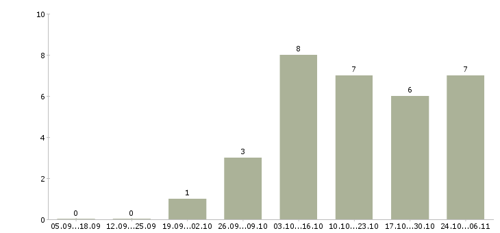 Работа личный помощник в Ульяновске - Число вакансий в Ульяновске по специальности личный помощник за 2 месяца