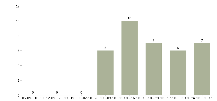 Работа ремонтник в Ульяновске - Число вакансий в Ульяновске по специальности ремонтник за 2 месяца