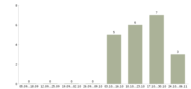 Работа административный помощник в Хабаровске - Число вакансий в Хабаровске по специальности административный помощник за 2 месяца