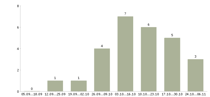 Работа мойщик в Хабаровске - Число вакансий в Хабаровске по специальности мойщик за 2 месяца