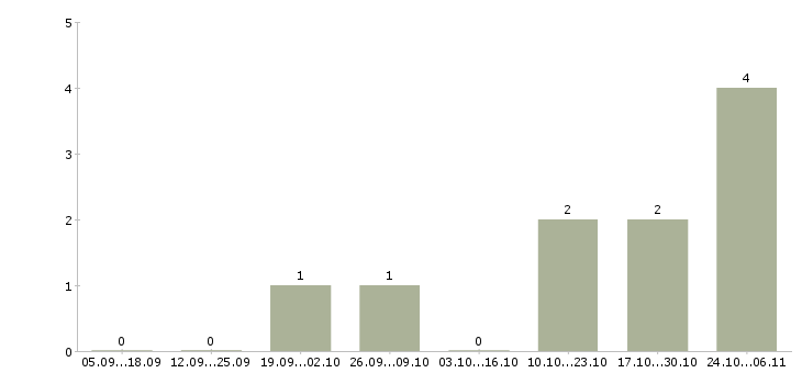 Работа аналитик продаж в Химках - Число вакансий в Химках по специальности аналитик продаж за 2 месяца