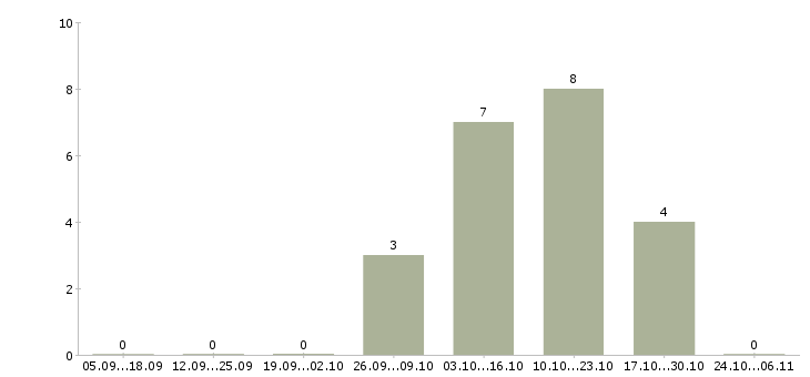 Работа сушист в Челябинске - Число вакансий в Челябинске по специальности сушист за 2 месяца