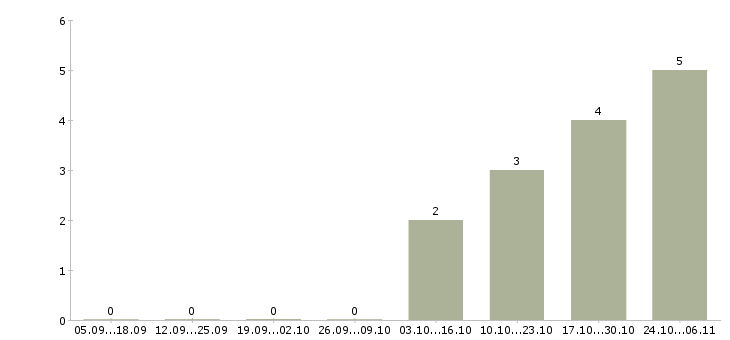 Работа медицинский консультант в Чите - Число вакансий в Чите по специальности медицинский консультант за 2 месяца