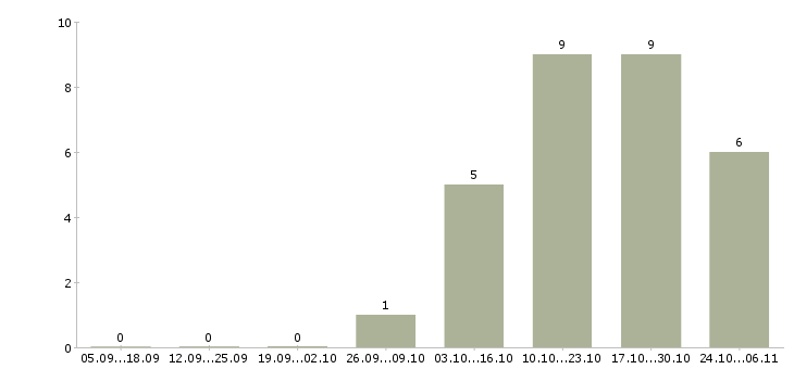 Работа управляющий дополнительным офисом в Чите - Число вакансий в Чите по специальности управляющий дополнительным офисом за 2 месяца