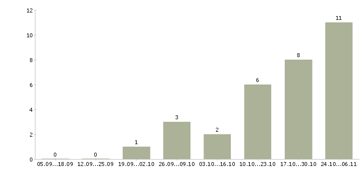 Работа коммерческий представитель в Ярославле - Число вакансий в Ярославле по специальности коммерческий представитель за 2 месяца