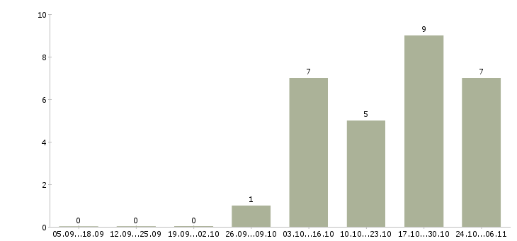 Работа кредитный менеджер в Ярославле - Число вакансий в Ярославле по специальности кредитный менеджер за 2 месяца