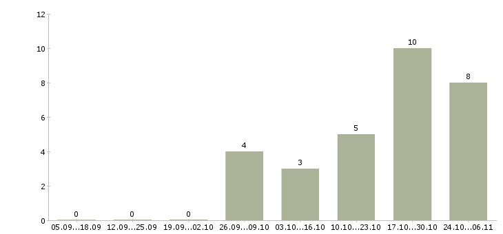 Работа рекламный агент в Ярославле - Число вакансий в Ярославле по специальности рекламный агент за 2 месяца