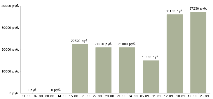 Вакансии администратор в офис продаж в Москве - Медиана зарплат администратор в офис продаж в Москве за 2 месяца
