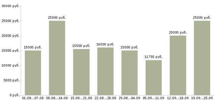 Вакансии без опыта Татарстан - Медиана зарплат без опыта Татарстан за 2 месяца