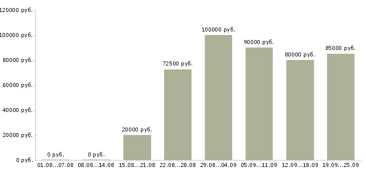 Вакансии бизнес аналитик в Москве - Медиана зарплат бизнес аналитик в Москве за 2 месяца