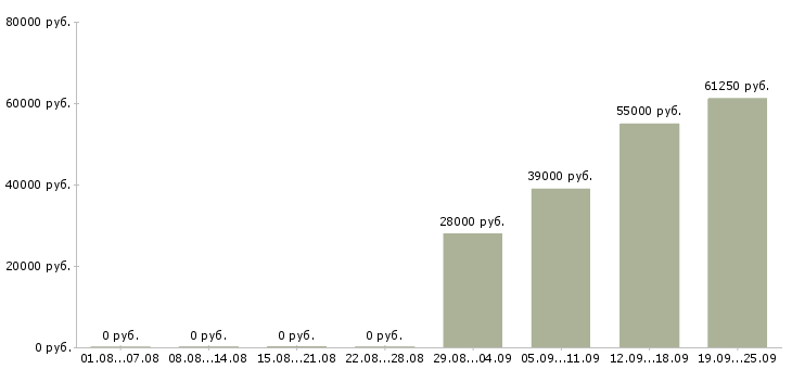 Вакансии бизнес процессы Санкт-петербург - Медиана зарплат бизнес процессы Санкт-петербург за 2 месяца