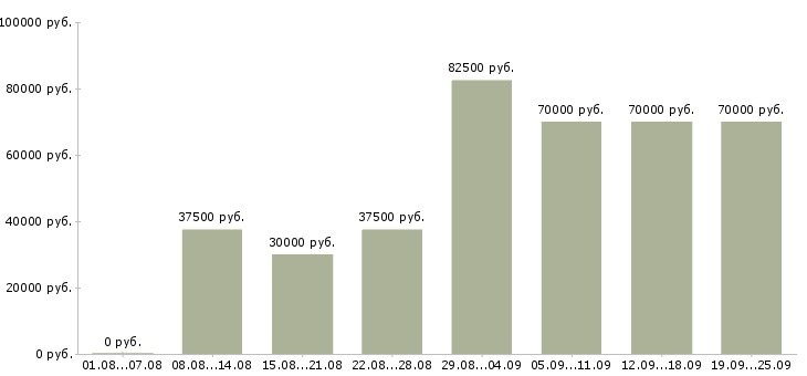 Вакансии бухгалтер главный в Москве - Медиана зарплат бухгалтер главный в Москве за 2 месяца