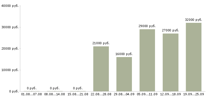 Вакансии бухгалтер экономист Башкортостан - Медиана зарплат бухгалтер экономист Башкортостан за 2 месяца