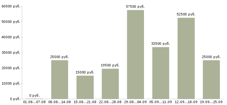Вакансии в интернете без продаж в Москве - Медиана зарплат в интернете без продаж в Москве за 2 месяца
