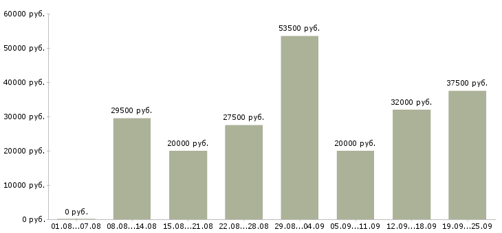 Вакансии в офисе в Тюмени - Медиана зарплат в офисе в Тюмени за 2 месяца
