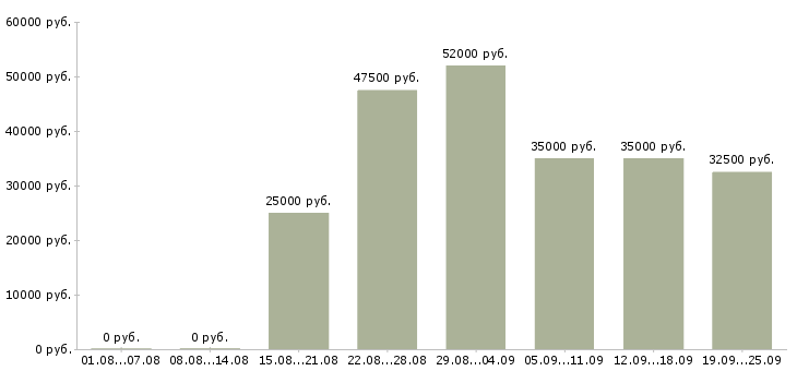 Вакансии в проекте в Краснодаре - Медиана зарплат в проекте в Краснодаре за 2 месяца