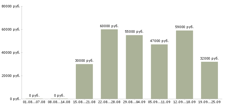 Вакансии вахтовым методом Нижний новгород - Медиана зарплат вахтовым методом Нижний новгород за 2 месяца