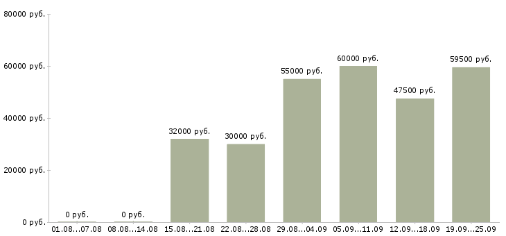 Вакансии вахтой в Воронеже - Медиана зарплат вахтой в Воронеже за 2 месяца
