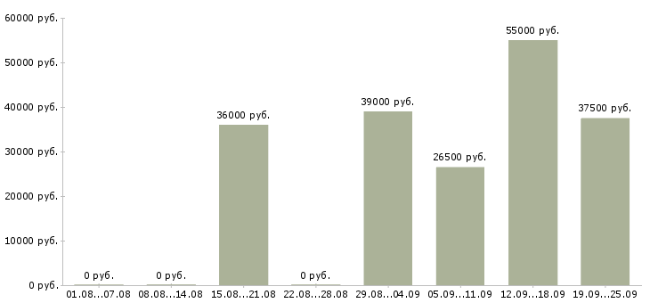 Вакансии вахтой в Кирове - Медиана зарплат вахтой в Кирове за 2 месяца