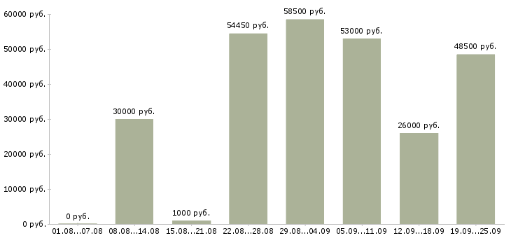 Вакансии грузчик дневные смены в Москве - Медиана зарплат грузчик дневные смены в Москве за 2 месяца