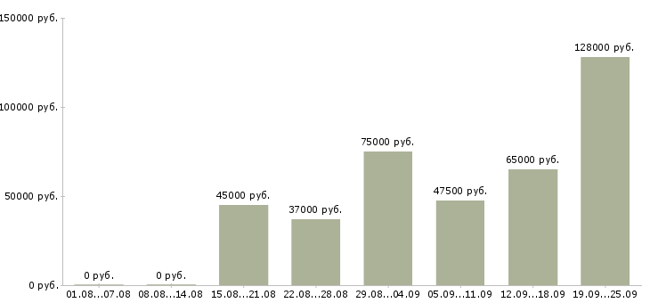 Вакансии директор розничных магазинов в Москве - Медиана зарплат директор розничных магазинов в Москве за 2 месяца