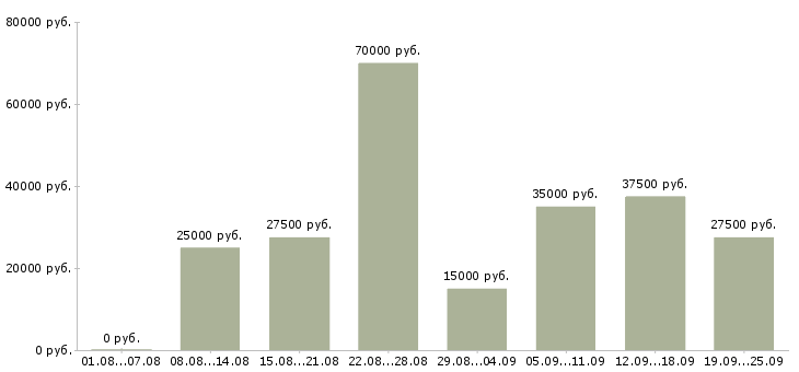 Вакансии для менеджеров в Екатеринбурге - Медиана зарплат для менеджеров в Екатеринбурге за 2 месяца