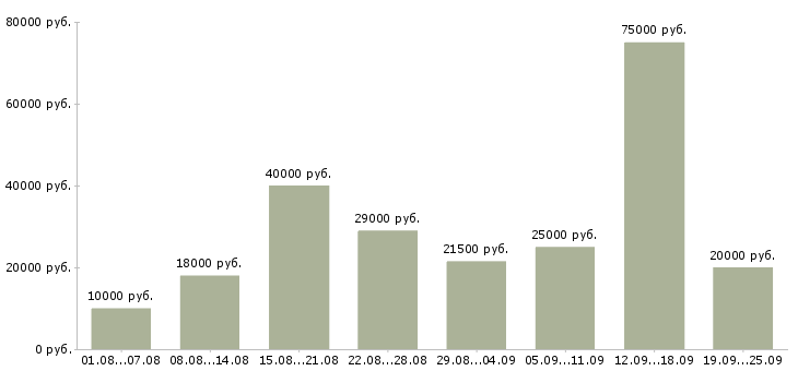Вакансии для новичков Башкортостан - Медиана зарплат для новичков Башкортостан за 2 месяца