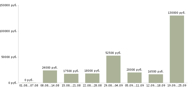 Вакансии для ответственных в Новосибирске - Медиана зарплат для ответственных в Новосибирске за 2 месяца