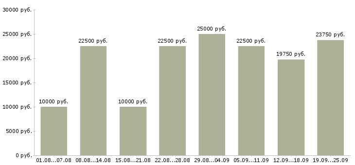 Вакансии дом работа в Екатеринбурге - Медиана зарплат дом работа в Екатеринбурге за 2 месяца