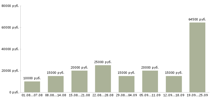 Вакансии дома в Волгограде - Медиана зарплат дома в Волгограде за 2 месяца