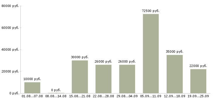 Вакансии дома в Челябинске - Медиана зарплат дома в Челябинске за 2 месяца