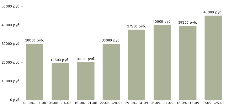Вакансии ежедневная оплата Санкт-петербург - Медиана зарплат ежедневная оплата Санкт-петербург за 2 месяца