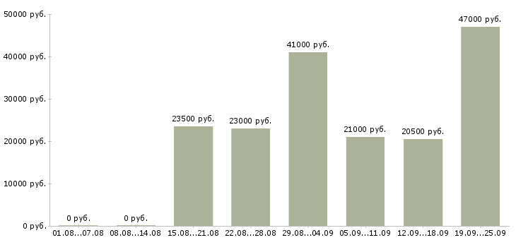 Вакансии инженеры Башкортостан - Медиана зарплат инженеры Башкортостан за 2 месяца