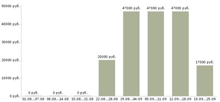 Вакансии инженеры Татарстан - Медиана зарплат инженеры Татарстан за 2 месяца