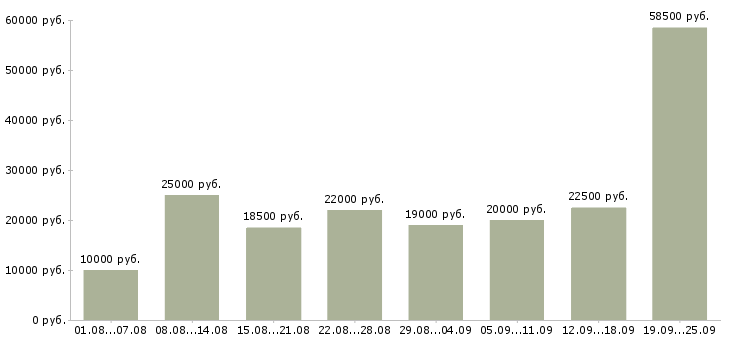 Вакансии интернет в Владимире - Медиана зарплат интернет в Владимире за 2 месяца