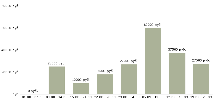 Вакансии интернет менеджер Санкт-петербург - Медиана зарплат интернет менеджер Санкт-петербург за 2 месяца
