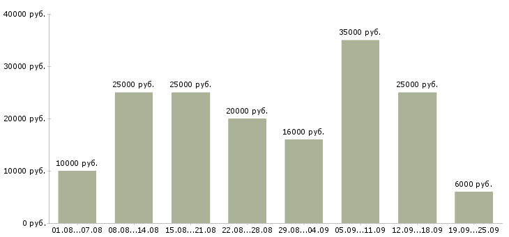 Вакансии интернет работа в Владимире - Медиана зарплат интернет работа в Владимире за 2 месяца