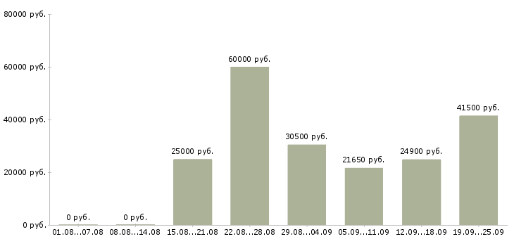 Вакансии кассир с опытом работы в Москве - Медиана зарплат кассир с опытом работы в Москве за 2 месяца