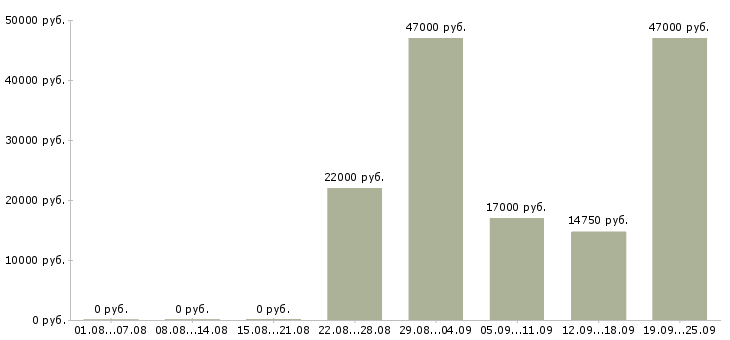 Вакансии кассиры Башкортостан - Медиана зарплат кассиры Башкортостан за 2 месяца