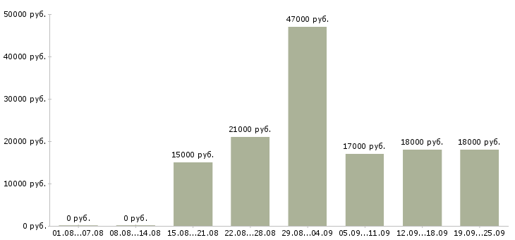 Вакансии кассиры Татарстан - Медиана зарплат кассиры Татарстан за 2 месяца