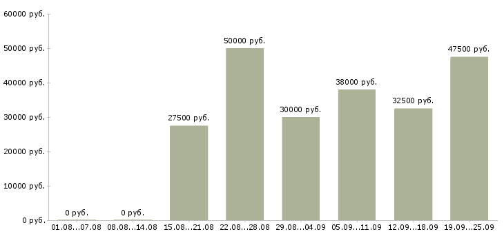Вакансии клиент менеджер менеджер по продажам в Екатеринбурге - Медиана зарплат клиент менеджер менеджер по продажам в Екатеринбурге за 2 месяца