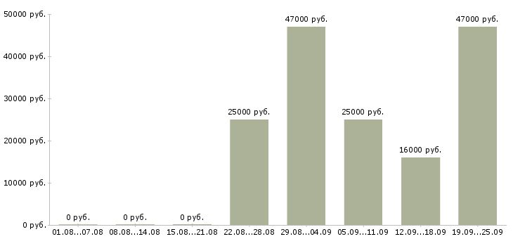 Вакансии консультант отдела Татарстан - Медиана зарплат консультант отдела Татарстан за 2 месяца