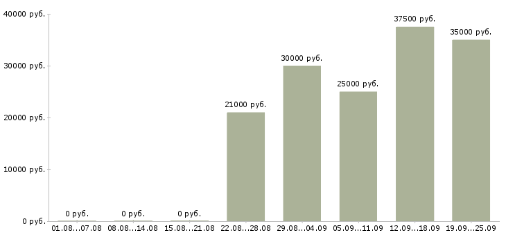 Вакансии консультант по работе с клиентами Санкт-петербург - Медиана зарплат консультант по работе с клиентами Санкт-петербург за 2 месяца