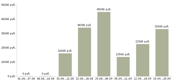 Вакансии консультант продавец консультант Нижний новгород - Медиана зарплат консультант продавец консультант Нижний новгород за 2 месяца