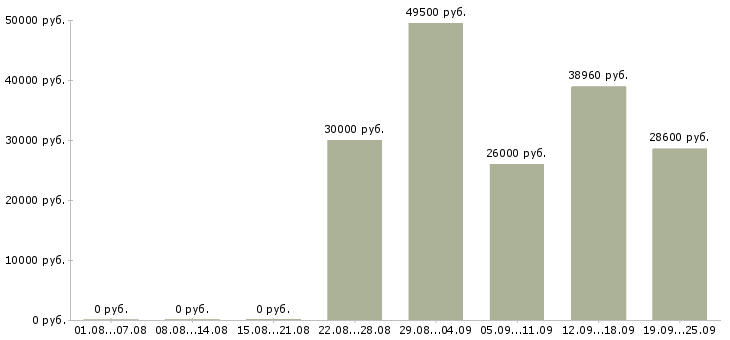 Вакансии контролер в торговый зал в Москве - Медиана зарплат контролер в торговый зал в Москве за 2 месяца