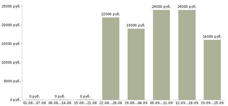 Вакансии курьер разнорабочий в Москве - Медиана зарплат курьер разнорабочий в Москве за 2 месяца