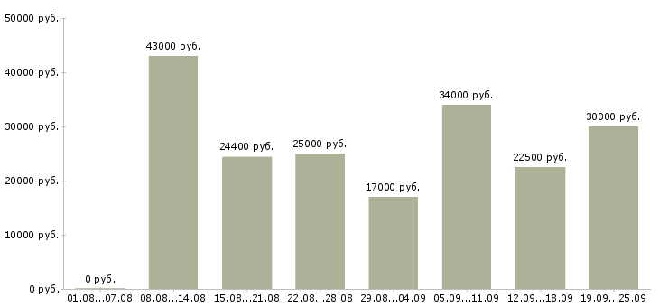 Вакансии курьером Санкт-петербург - Медиана зарплат курьером Санкт-петербург за 2 месяца